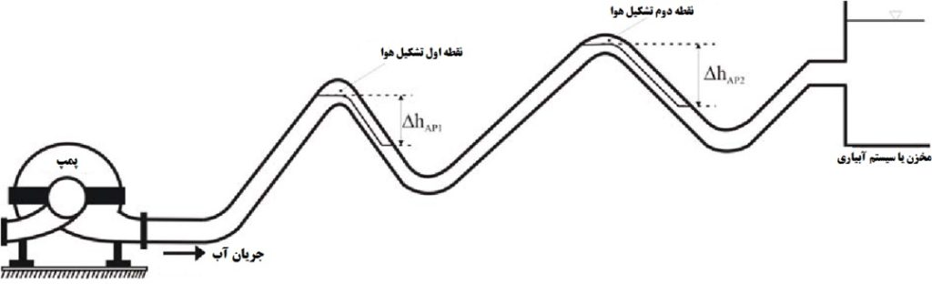 محل تجمع هوا در سیستم جریان آب